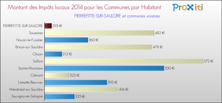 Montant des impôts locaux par Habitant pour PIERREFITTE-SUR-SAULDRE et les communes proches en 2014 Comparaison des impôts locaux par habitant pour PIERREFITTE-SUR-SAULDRE et les communes voisines en 2014