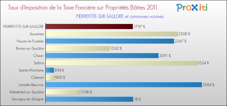 Taux d'imposition de la taxe foncière sur le bati 2011 pour PIERREFITTE-SUR-SAULDRE et les communes proches Comparaison des taux d'imposition de la taxe foncière sur le bati 2011 pour PIERREFITTE-SUR-SAULDRE et les communes voisines