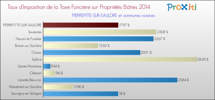 Taux d'imposition de la taxe foncière sur le bati 2014 pour PIERREFITTE-SUR-SAULDRE et les communes proches Comparaison des taux d'imposition de la taxe foncière sur le bati 2014 pour PIERREFITTE-SUR-SAULDRE et les communes voisines