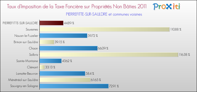 Taux d'imposition de la taxe foncière sur les immeubles et terrains non batis 2011 pour PIERREFITTE-SUR-SAULDRE et les communes proches Comparaison des taux d'imposition de la taxe foncière sur les immeubles et terrains non batis 2011 pour PIERREFITTE-SUR-SAULDRE et les communes voisines