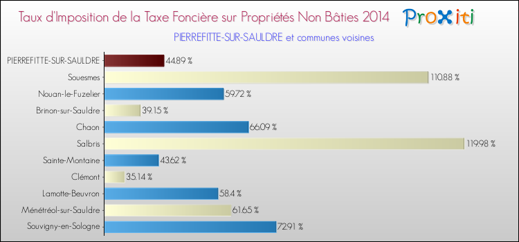 Taux d'imposition de la taxe foncière sur les immeubles et terrains non batis 2014 pour PIERREFITTE-SUR-SAULDRE et les communes proches Comparaison des taux d'imposition de la taxe foncière sur les immeubles et terrains non batis 2014 pour PIERREFITTE-SUR-SAULDRE et les communes voisines