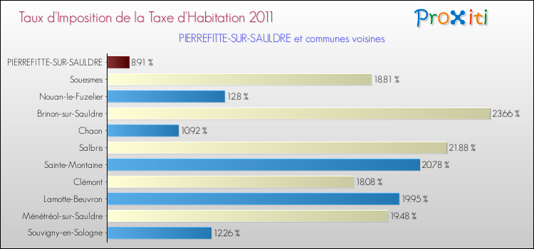 Taux d'imposition de la taxe d'habitation 2011 pour PIERREFITTE-SUR-SAULDRE et les communes proches Comparaison des taux d'imposition de la taxe d'habitation 2011 pour PIERREFITTE-SUR-SAULDRE et les communes voisines