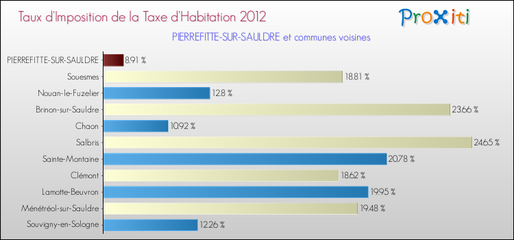 Taux d'imposition de la taxe d'habitation 2012 pour PIERREFITTE-SUR-SAULDRE et les communes proches Comparaison des taux d'imposition de la taxe d'habitation 2012 pour PIERREFITTE-SUR-SAULDRE et les communes voisines