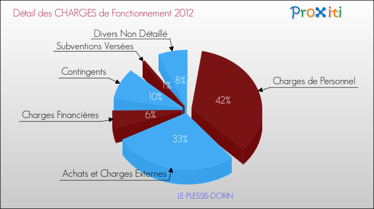 Décomposition des Charges de Fonctionnement 2012 de la commune de LE PLESSIS-DORIN Charges de Fonctionnement 2012 pour la commune de LE PLESSIS-DORIN