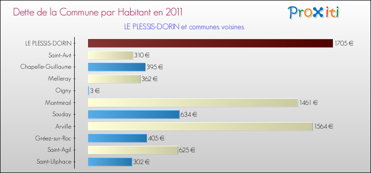 Dette par habitant de la commune en 2011 pour LE PLESSIS-DORIN et les communes proches Comparaison de la dette par habitant de la commune en 2011 pour LE PLESSIS-DORIN et les communes voisines