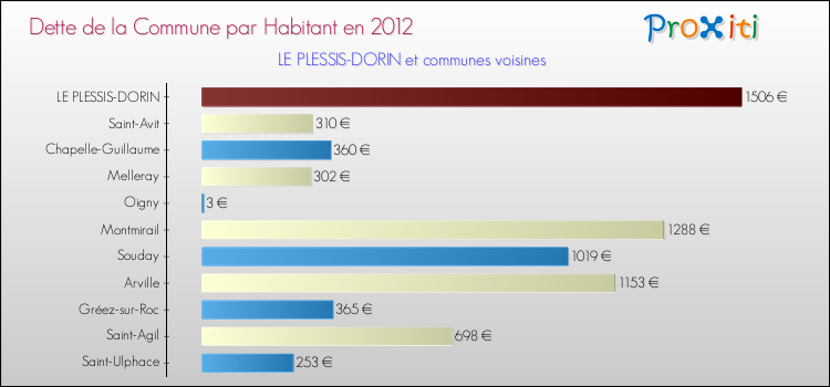 Dette par habitant de la commune en 2012 pour LE PLESSIS-DORIN et les communes proches Comparaison de la dette par habitant de la commune en 2012 pour LE PLESSIS-DORIN et les communes voisines