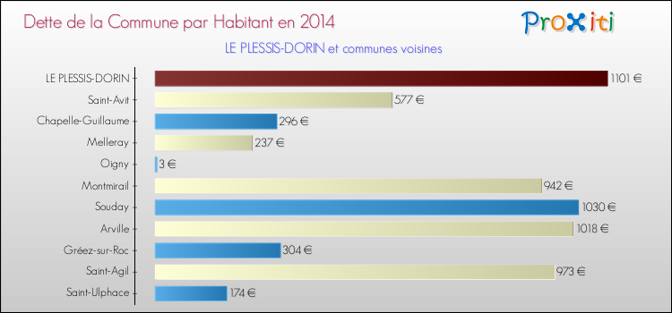 Dette par habitant de la commune en 2014 pour LE PLESSIS-DORIN et les communes proches Comparaison de la dette par habitant de la commune en 2014 pour LE PLESSIS-DORIN et les communes voisines