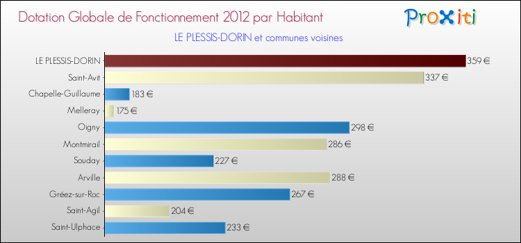 Montant des dotations globales de fonctionnement DGF par Habitant pour LE PLESSIS-DORIN et les communes proches Comparaison des des dotations globales de fonctionnement DGF par habitant pour LE PLESSIS-DORIN et les communes voisines