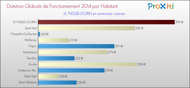 Montant des dotations globales de fonctionnement DGF par Habitant pour LE PLESSIS-DORIN et les communes proches en 2014. Comparaison des des dotations globales de fonctionnement DGF par habitant pour LE PLESSIS-DORIN et les communes voisines en 2014.