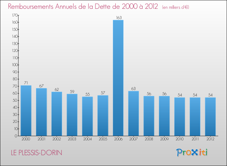 Evolution de l'annuité de la dette pour la commune de LE PLESSIS-DORIN de 2000 à 2012 Annuités de la dette pour LE PLESSIS-DORIN de 2000 à 2012