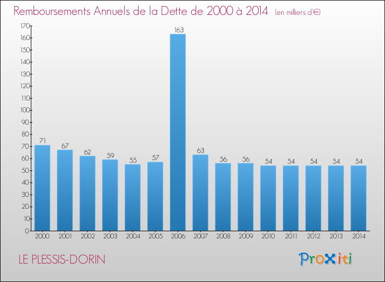 Evolution de l'annuité de la dette pour la commune de LE PLESSIS-DORIN de 2000 à 2014 Annuités de la dette pour LE PLESSIS-DORIN de 2000 à 2014