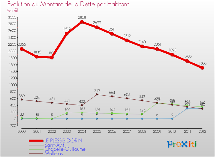 Evolution de la dette par habitant pour la commune de LE PLESSIS-DORIN et les communes proches de 2000 à 2012 Comparaison de la dette par habitant pour LE PLESSIS-DORIN et les communes voisines de 2000 à 2012