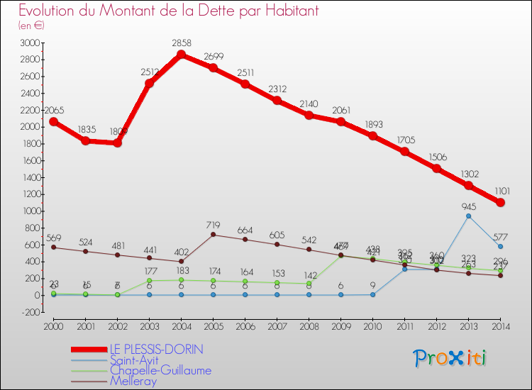 Evolution de la dette par habitant pour la commune de LE PLESSIS-DORIN et les communes proches de 2000 à 2014 Comparaison de la dette par habitant pour LE PLESSIS-DORIN et les communes voisines de 2000 à 2014