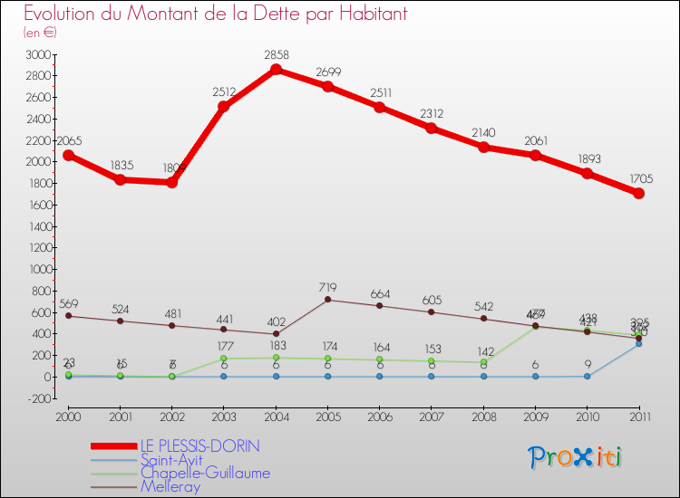 Evolution de la dette par habitant pour la commune de LE PLESSIS-DORIN et les communes proches Comparaison de la dette par habitant pour LE PLESSIS-DORIN et les communes voisines