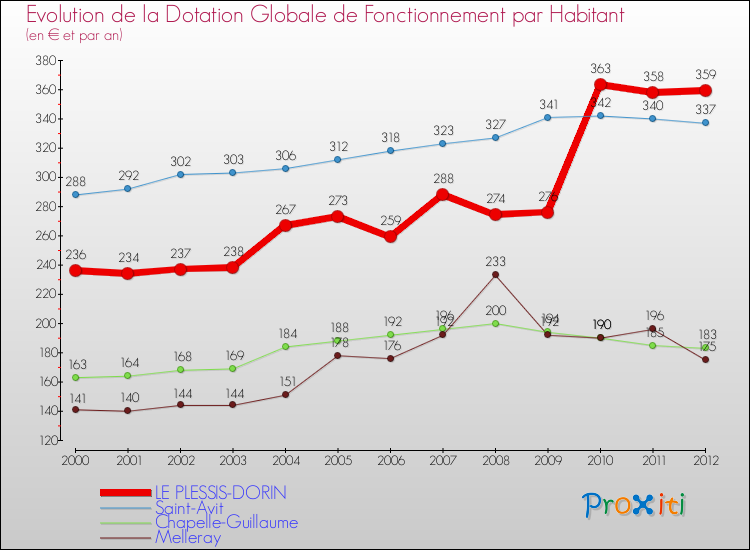 Evolution et montant de la dotation globale de fonctionnement par Habitant pour LE PLESSIS-DORIN et les communes proches Comparaison des dotations globales de fonctionnement par habitant pour LE PLESSIS-DORIN et les communes voisines
