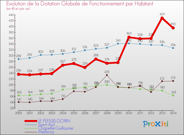 Evolution et montant de la dotation globale de fonctionnement par Habitant pour LE PLESSIS-DORIN et les communes proches de 2000 à 2014. Comparaison des dotations globales de fonctionnement par habitant pour LE PLESSIS-DORIN et les communes voisines de 2000 à 2014.