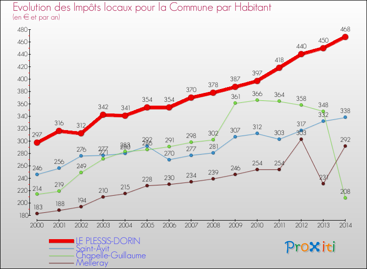 Evolution et montant des impôts locaux par Habitant pour LE PLESSIS-DORIN et les communes proches de 2000 à 2014 Comparaison des impôts locaux par habitant pour LE PLESSIS-DORIN et les communes voisines de 2000 à 2014