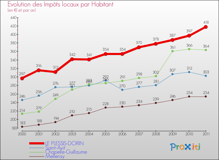 Evolution et montant des impôts locaux par Habitant pour LE PLESSIS-DORIN et les communes proches Comparaison des impôts locaux par habitant pour LE PLESSIS-DORIN et les communes voisines