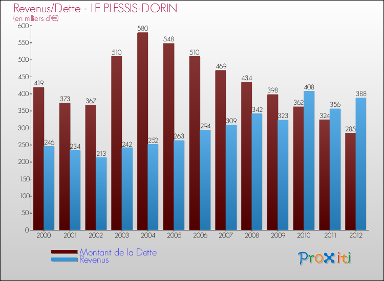Evolution comparée de la dette et des revenus pour la commune de LE PLESSIS-DORIN de 2000 à 2012 Comparaison de la dette et des revenus pour LE PLESSIS-DORIN de 2000 à 2012