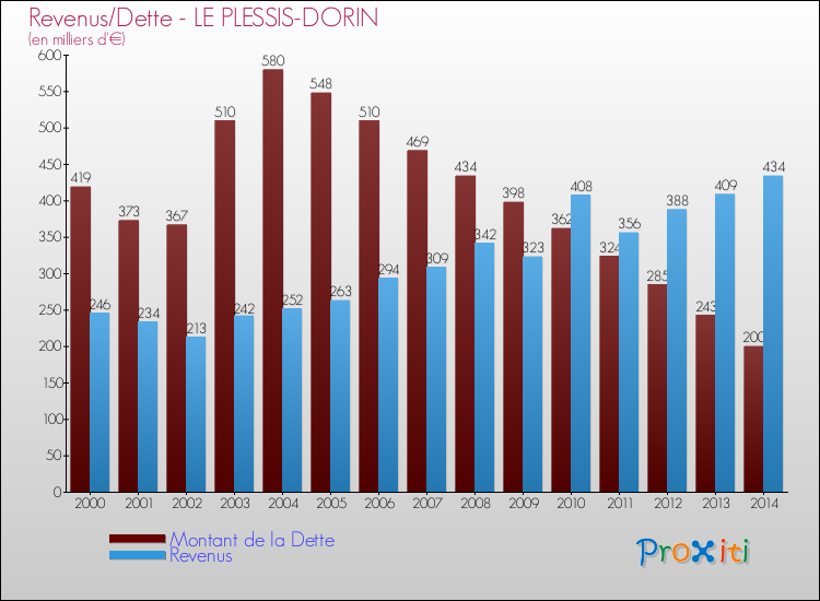 Evolution comparée de la dette et des revenus pour la commune de LE PLESSIS-DORIN de 2000 à 2014 Comparaison de la dette et des revenus pour LE PLESSIS-DORIN de 2000 à 2014