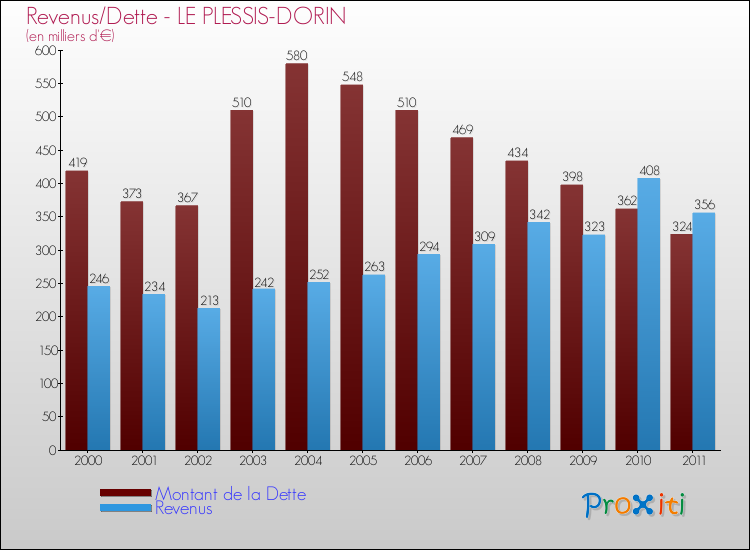 Evolution comparée de la dette et des revenus pour la commune de LE PLESSIS-DORIN de 2000 à 2011 Comparaison de la dette et des revenus pour LE PLESSIS-DORIN de 2000 à 2011