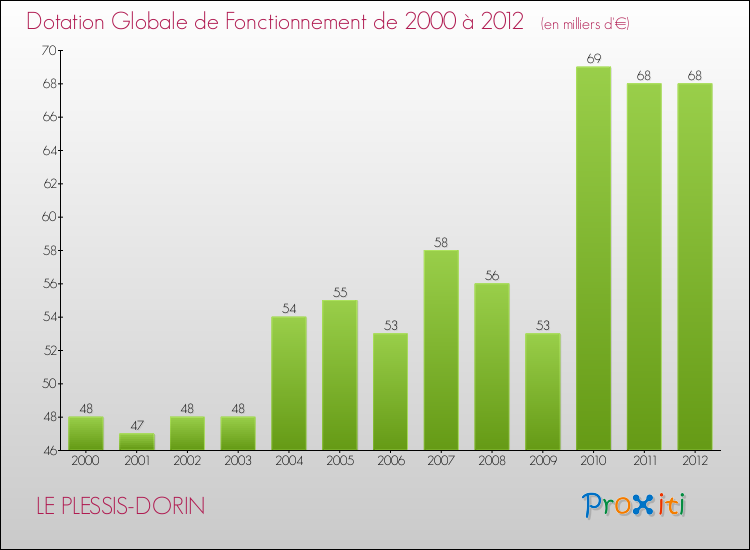 Evolution du montant de la Dotation Globale de Fonctionnement pour la commune de LE PLESSIS-DORIN de 2000 à 2012 Evolution du montant de la Dotation Globale de Fonctionnement pour LE PLESSIS-DORIN de 2000 à 2012