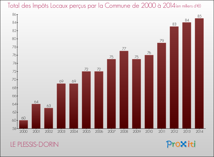 Evolution des Impôts Locaux pour la commune de LE PLESSIS-DORIN de 2000 à 2014 Evolution des Impôts Locaux pour LE PLESSIS-DORIN de 2000 à 2014