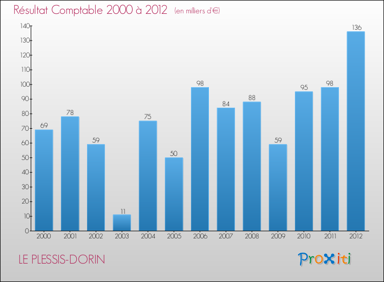 Evolution du résultat comptable pour la commune de LE PLESSIS-DORIN de 2000 à 2012 Evolution du résultat comptable pour LE PLESSIS-DORIN de 2000 à 2012