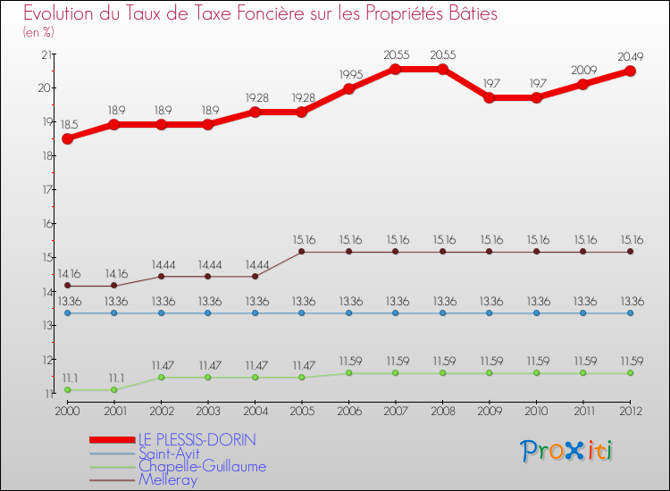 Evolution du taux de la taxe foncière sur le bati pour LE PLESSIS-DORIN et les communes proches de 2000 à 2012 Comparaison des taux de taxe foncière sur le bati pour LE PLESSIS-DORIN et les communes voisines de 2000 à 2012