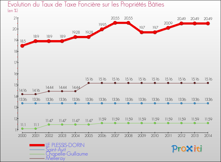Evolution du taux de la taxe foncière sur le bati pour LE PLESSIS-DORIN et les communes proches de 2000 à 2014 Comparaison des taux de taxe foncière sur le bati pour LE PLESSIS-DORIN et les communes voisines de 2000 à 2014
