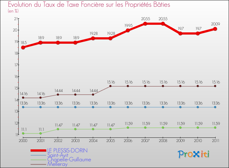 Evolution du taux de la taxe foncière sur le bati pour LE PLESSIS-DORIN et les communes proches Comparaison des taux de taxe foncière sur le bati pour LE PLESSIS-DORIN et les communes voisines