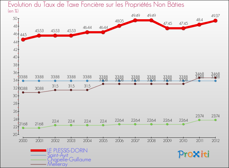 Evolution du taux de la taxe foncière sur les immeubles et terrains non batis pour LE PLESSIS-DORIN et les communes proches de 2000 à 2012 Comparaison des taux de la taxe foncière sur les immeubles et terrains non batis pour LE PLESSIS-DORIN et les communes voisines de 2000 à 2012