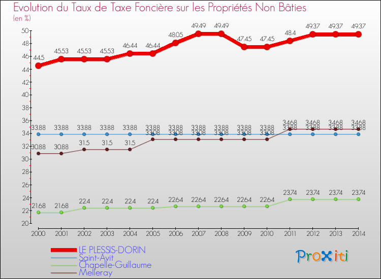 Evolution du taux de la taxe foncière sur les immeubles et terrains non batis pour LE PLESSIS-DORIN et les communes proches de 2000 à 2014 Comparaison des taux de la taxe foncière sur les immeubles et terrains non batis pour LE PLESSIS-DORIN et les communes voisines de 2000 à 2014