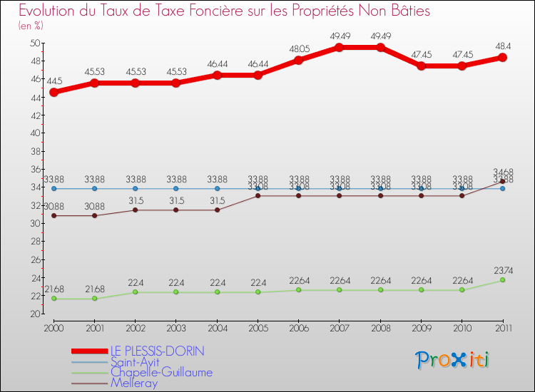 Evolution du taux de la taxe foncière sur les immeubles et terrains non batis pour LE PLESSIS-DORIN et les communes proches Comparaison des taux de la taxe foncière sur les immeubles et terrains non batis pour LE PLESSIS-DORIN et les communes voisines