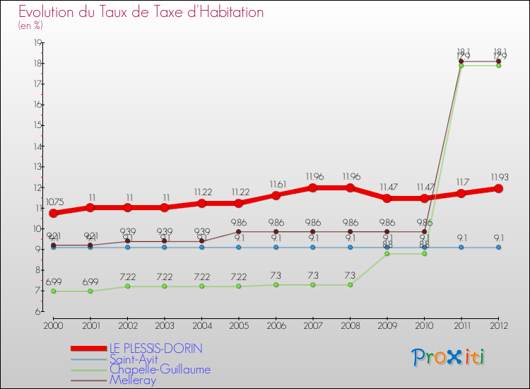 Evolution du taux de la taxe d'habitation pour LE PLESSIS-DORIN et les communes proches Comparaison des taux de la taxe d'habitation pour LE PLESSIS-DORIN et les communes voisines