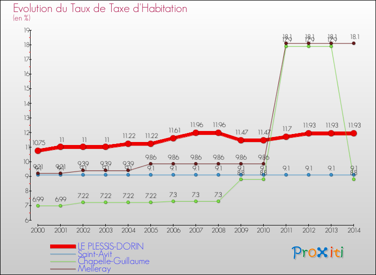 Evolution du taux de la taxe d'habitation pour LE PLESSIS-DORIN et les communes proches de 2000 à 2014 Comparaison des taux de la taxe d'habitation pour LE PLESSIS-DORIN et les communes voisines de 2000 à 2014