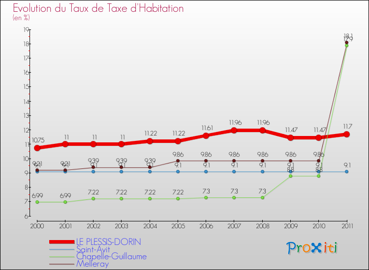 Evolution du taux de la taxe d'habitation pour LE PLESSIS-DORIN et les communes proches Comparaison des taux de la taxe d'habitation pour LE PLESSIS-DORIN et les communes voisines