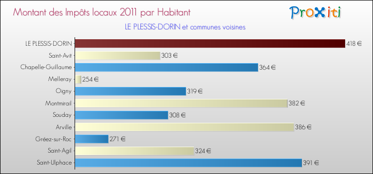 Montant des impôts locaux par Habitant pour LE PLESSIS-DORIN et les communes proches Comparaison des impôts locaux par habitant pour LE PLESSIS-DORIN et les communes voisines