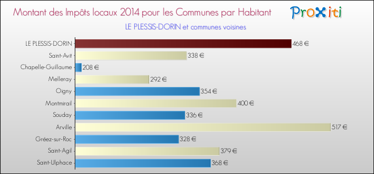 Montant des impôts locaux par Habitant pour LE PLESSIS-DORIN et les communes proches en 2014 Comparaison des impôts locaux par habitant pour LE PLESSIS-DORIN et les communes voisines en 2014