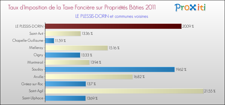 Taux d'imposition de la taxe foncière sur le bati 2011 pour LE PLESSIS-DORIN et les communes proches Comparaison des taux d'imposition de la taxe foncière sur le bati 2011 pour LE PLESSIS-DORIN et les communes voisines