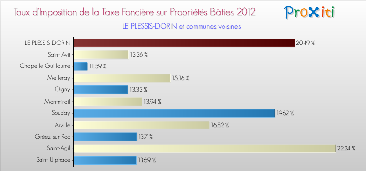 Taux d'imposition de la taxe foncière sur le bati 2012 pour LE PLESSIS-DORIN et les communes proches Comparaison des taux d'imposition de la taxe foncière sur le bati 2012 pour LE PLESSIS-DORIN et les communes voisines