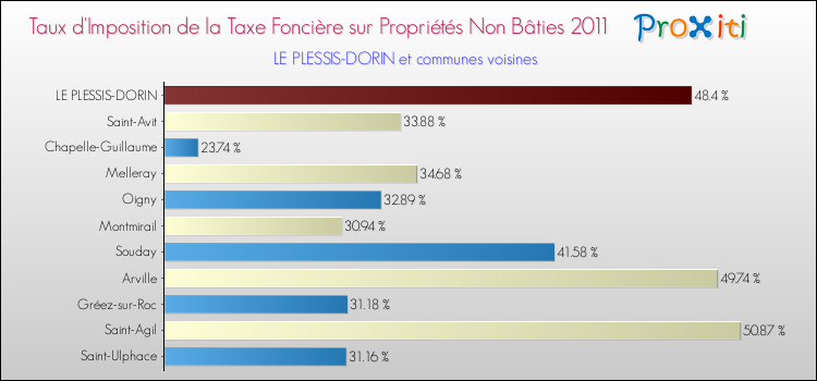 Taux d'imposition de la taxe foncière sur les immeubles et terrains non batis 2011 pour LE PLESSIS-DORIN et les communes proches Comparaison des taux d'imposition de la taxe foncière sur les immeubles et terrains non batis 2011 pour LE PLESSIS-DORIN et les communes voisines