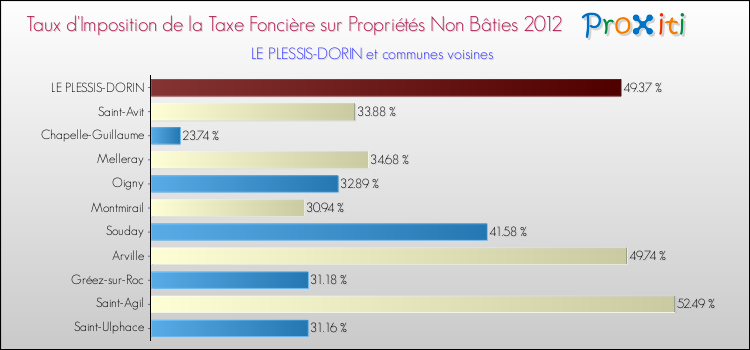Taux d'imposition de la taxe foncière sur les immeubles et terrains non batis 2012 pour LE PLESSIS-DORIN et les communes proches Comparaison des taux d'imposition de la taxe foncière sur les immeubles et terrains non batis 2012 pour LE PLESSIS-DORIN et les communes voisines