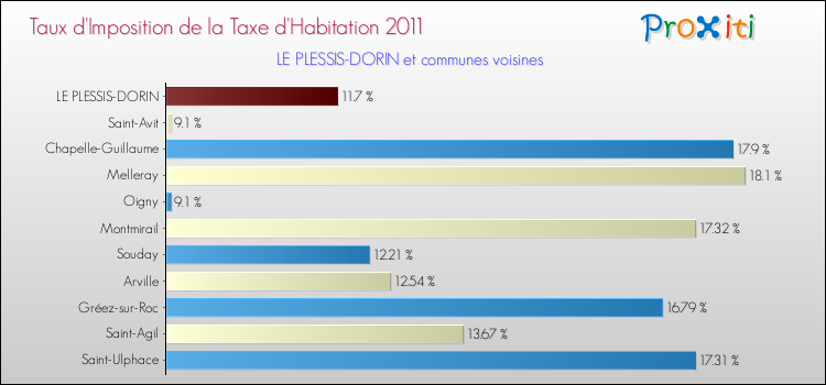 Taux d'imposition de la taxe d'habitation 2011 pour LE PLESSIS-DORIN et les communes proches Comparaison des taux d'imposition de la taxe d'habitation 2011 pour LE PLESSIS-DORIN et les communes voisines