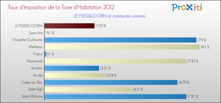 Taux d'imposition de la taxe d'habitation 2012 pour LE PLESSIS-DORIN et les communes proches Comparaison des taux d'imposition de la taxe d'habitation 2012 pour LE PLESSIS-DORIN et les communes voisines