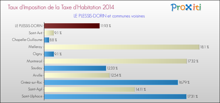Taux d'imposition de la taxe d'habitation 2014 pour LE PLESSIS-DORIN et les communes proches Comparaison des taux d'imposition de la taxe d'habitation 2014 pour LE PLESSIS-DORIN et les communes voisines