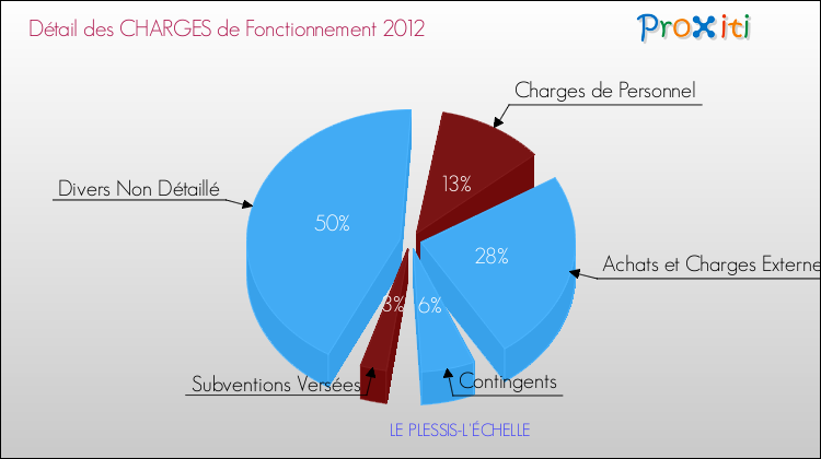Décomposition des Charges de Fonctionnement 2012 de la commune de LE PLESSIS-L'ÉCHELLE Charges de Fonctionnement 2012 pour la commune de LE PLESSIS-L'ÉCHELLE