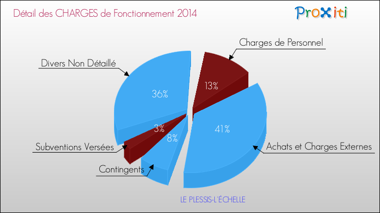 Décomposition des Charges de Fonctionnement 2014 de la commune de LE PLESSIS-L'ÉCHELLE Charges de Fonctionnement 2014 pour la commune de LE PLESSIS-L'ÉCHELLE