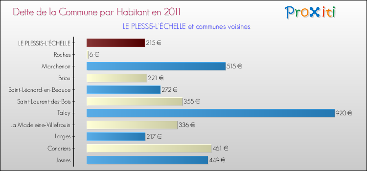 Dette par habitant de la commune en 2011 pour LE PLESSIS-L'ÉCHELLE et les communes proches Comparaison de la dette par habitant de la commune en 2011 pour LE PLESSIS-L'ÉCHELLE et les communes voisines