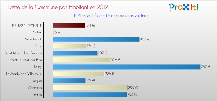 Dette par habitant de la commune en 2012 pour LE PLESSIS-L'ÉCHELLE et les communes proches Comparaison de la dette par habitant de la commune en 2012 pour LE PLESSIS-L'ÉCHELLE et les communes voisines